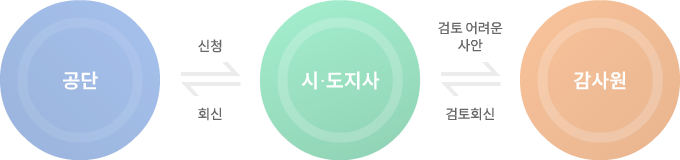 Àû±ØÇàÁ¤ Á¦µµ¿î¿µ ü°èµµ