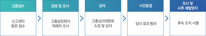 ����� ������ ó������